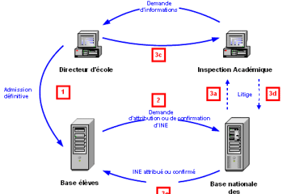 Echanges BE1D / BNIE.
